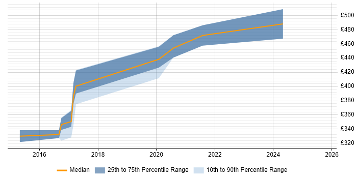 Contractor daily rate distribution trend for PowerShell Engineer job vacancies in Scotland Contractor daily rate distribution trend for PowerShell Engineer job vacancies in Scotland