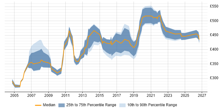 Contractor daily rate distribution trend for jobs in Scotland citing Presales