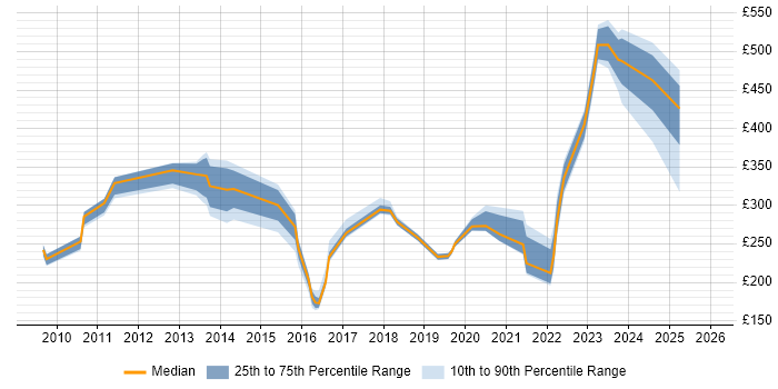Contractor daily rate distribution trend for jobs in Scotland citing Preventative Maintenance