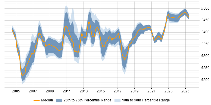Contractor daily rate distribution trend for jobs in Scotland citing PRINCE Contractor daily rate distribution trend for jobs in Scotland citing PRINCE