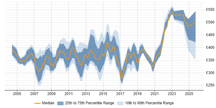 Contractor daily rate distribution trend for jobs in Scotland citing PRINCE2 Certification