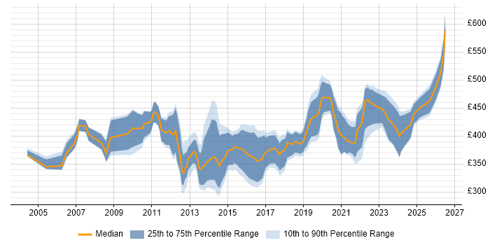 Contractor daily rate distribution trend for jobs in Scotland citing PRINCE2 Practitioner