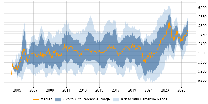 Contractor daily rate distribution trend for jobs in Scotland citing PRINCE2