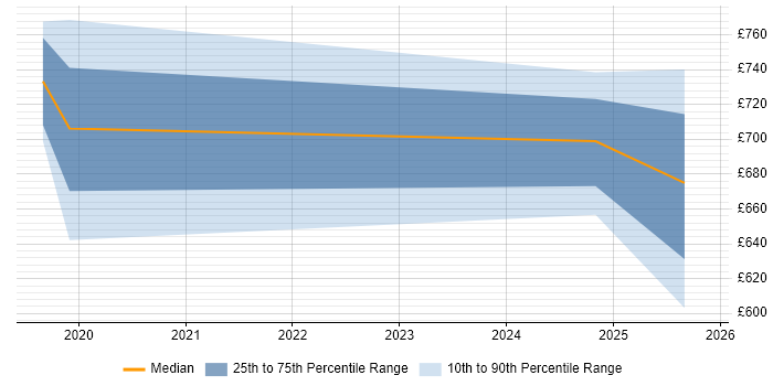 Contractor daily rate distribution trend for Principal Architect job vacancies in Scotland