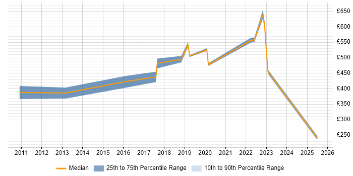 Contractor daily rate distribution trend for Principal Engineer job vacancies in Scotland Contractor daily rate distribution trend for Principal Engineer job vacancies in Scotland
