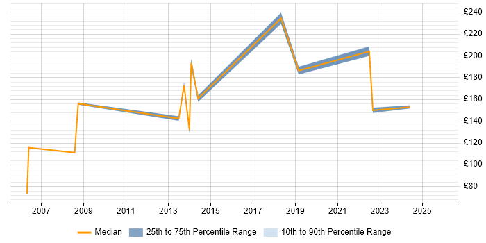 Contractor daily rate distribution trend for Printer Engineer job vacancies in Scotland
