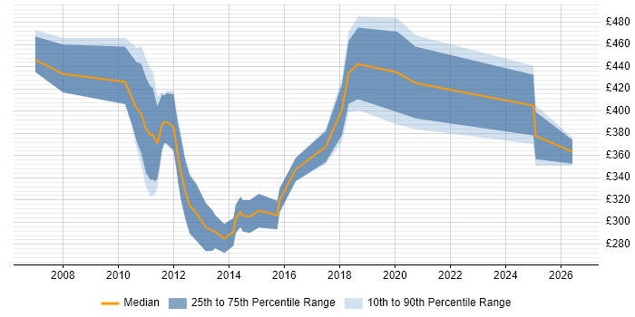 Contractor daily rate distribution trend for jobs in Scotland citing Private Banking