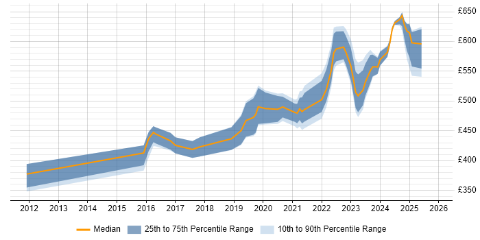 Contractor daily rate distribution trend for jobs in Scotland citing Privileged Access Management