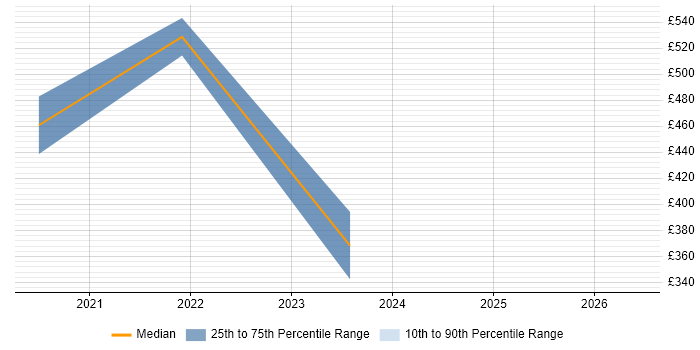 Contractor daily rate distribution trend for jobs in Scotland citing Privileged Identity Management