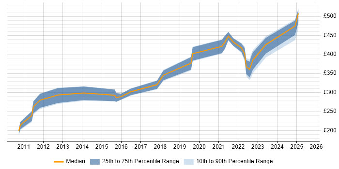 Contractor daily rate distribution trend for jobs in Scotland citing Proactive Maintenance Contractor daily rate distribution trend for jobs in Scotland citing Proactive Maintenance