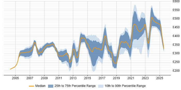 Contractor daily rate distribution trend for jobs in Scotland citing Problem Management