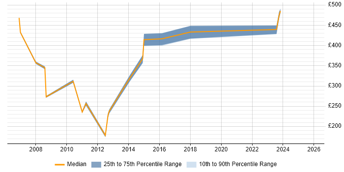Contractor daily rate distribution trend for Problem Manager job vacancies in Scotland