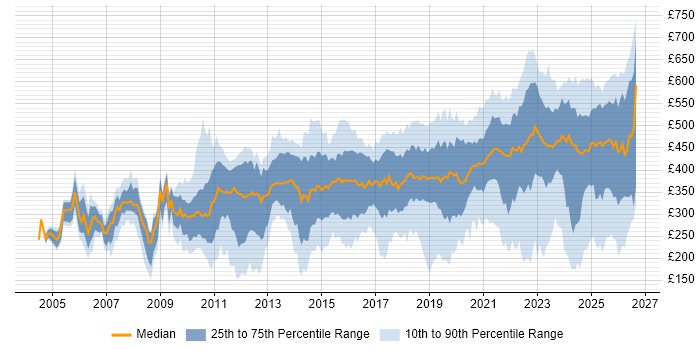 Contractor daily rate distribution trend for jobs in Scotland citing Problem-Solving