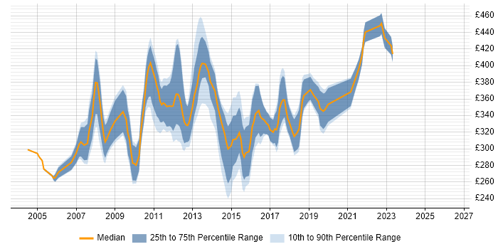 Contractor daily rate distribution trend for Process Analyst job vacancies in Scotland