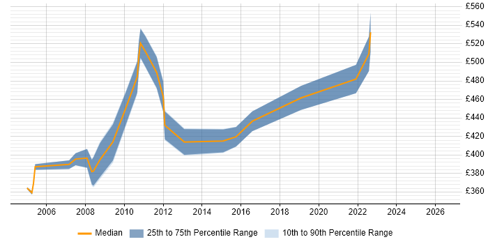 Contractor daily rate distribution trend for Process Consultant job vacancies in Scotland