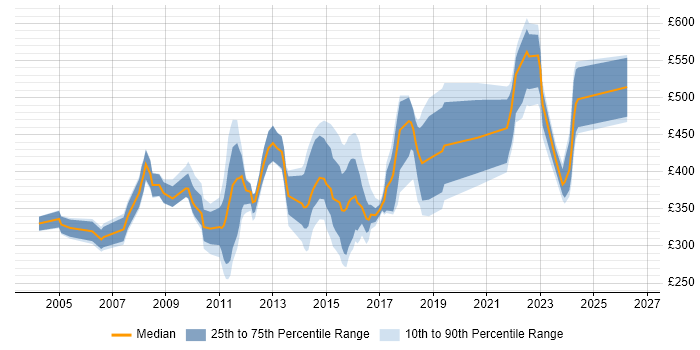 Contractor daily rate distribution trend for jobs in Scotland citing Process Management