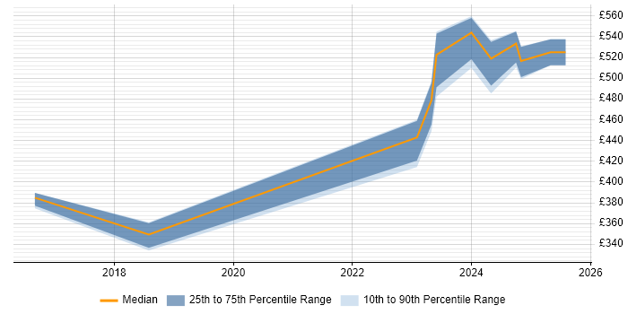 Contractor daily rate distribution trend for Procurement Officer job vacancies in Scotland