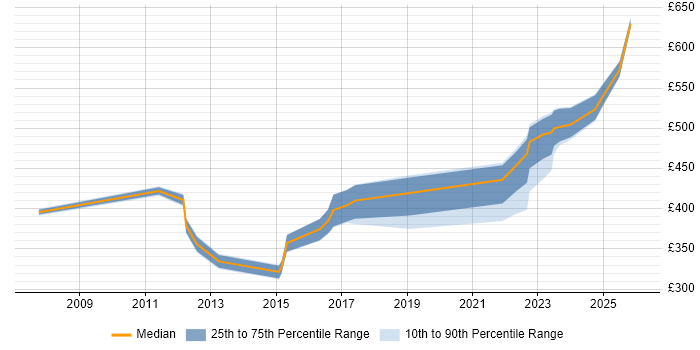 Contractor daily rate distribution trend for Product Analyst job vacancies in Scotland