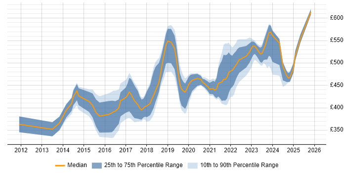 Contractor daily rate distribution trend for jobs in Scotland citing Product Backlog