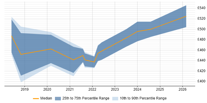 Contractor daily rate distribution trend for Product Designer job vacancies in Scotland
