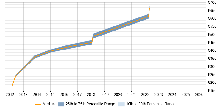 Contractor daily rate distribution trend for Product Engineer job vacancies in Scotland