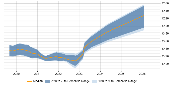 Contractor daily rate distribution trend for Product Lead job vacancies in Scotland