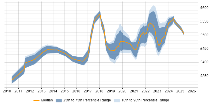 Contractor daily rate distribution trend for Product Manager job vacancies in Scotland