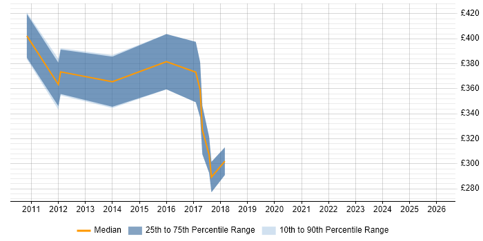 Contractor daily rate distribution trend for jobs in Scotland citing Product Marketing