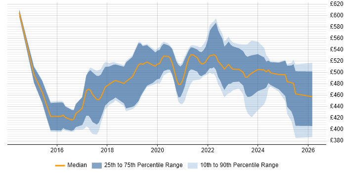 Contractor daily rate distribution trend for Product Owner job vacancies in Scotland