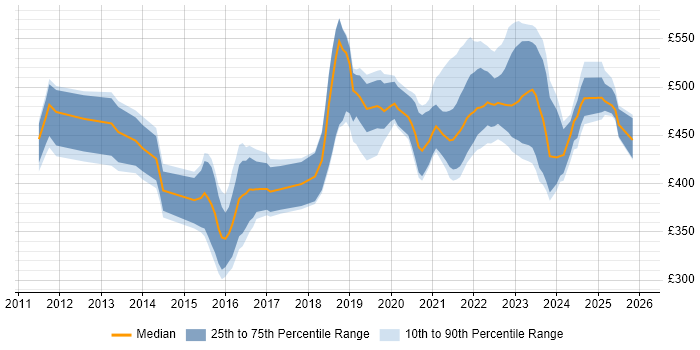 Contractor daily rate distribution trend for jobs in Scotland citing Product Roadmap