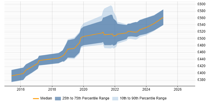 Contractor daily rate distribution trend for jobs in Scotland citing Product Vision