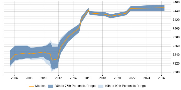 Contractor daily rate distribution trend for Production DBA job vacancies in Scotland