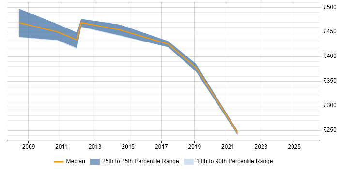 Contractor daily rate distribution trend for jobs in Scotland citing Production Planning