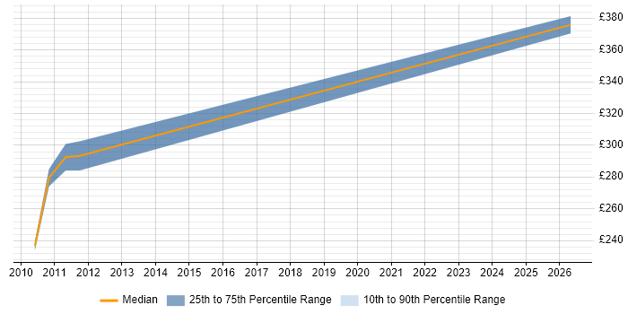 Contractor daily rate distribution trend for Production Support Analyst job vacancies in Scotland