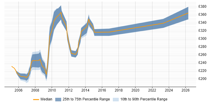 Contractor daily rate distribution trend for Programme Analyst job vacancies in Scotland