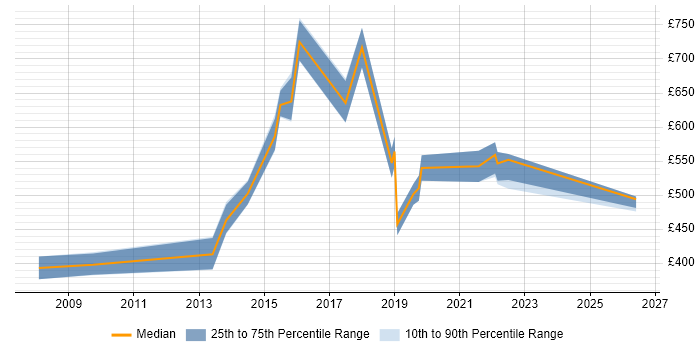 Contractor daily rate distribution trend for Programme Delivery Manager job vacancies in Scotland