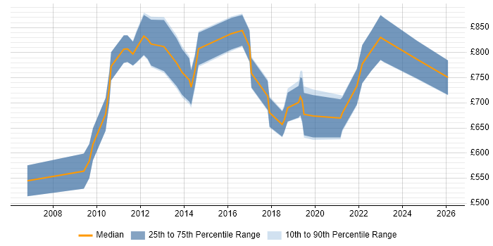 Contractor daily rate distribution trend for Programme Director job vacancies in Scotland
