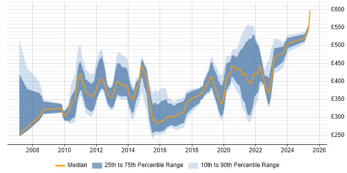 Contractor daily rate distribution trend for jobs in Scotland citing Programme Governance Contractor daily rate distribution trend for jobs in Scotland citing Programme Governance