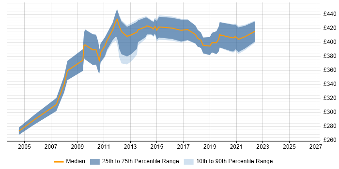 Contractor daily rate distribution trend for Programme Planner job vacancies in Scotland