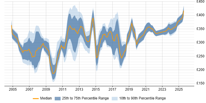 Contractor daily rate distribution trend for Project Analyst job vacancies in Scotland