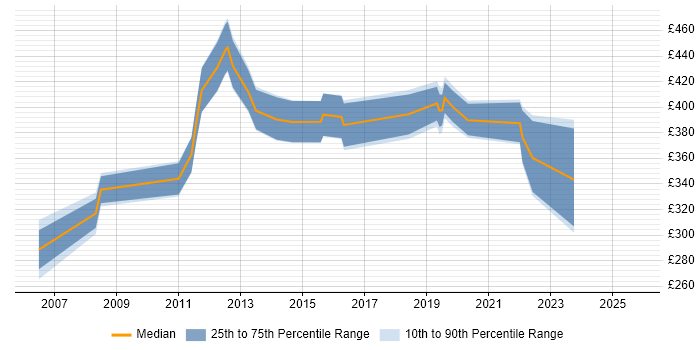 Contractor daily rate distribution trend for Project Consultant job vacancies in Scotland
