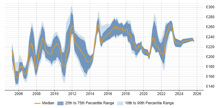 Contractor daily rate distribution trend for Project Coordinator job vacancies in Scotland
