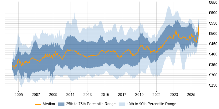 Contractor daily rate distribution trend for Project Manager job vacancies in Scotland