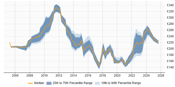 Contractor daily rate distribution trend for Project Officer job vacancies in Scotland Contractor daily rate distribution trend for Project Officer job vacancies in Scotland