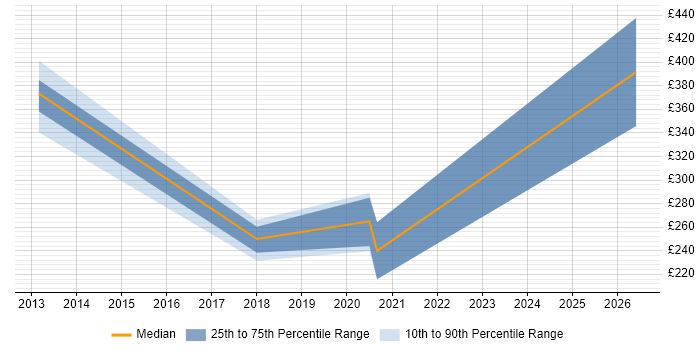 Contractor daily rate distribution trend for Project Support Engineer job vacancies in Scotland