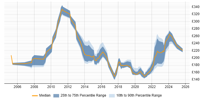 Contractor daily rate distribution trend for Project Support Officer job vacancies in Scotland Contractor daily rate distribution trend for Project Support Officer job vacancies in Scotland