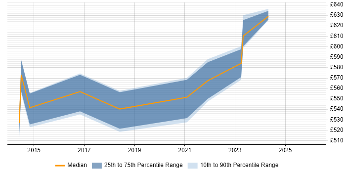 Contractor daily rate distribution trend for jobs in Scotland citing Protective Monitoring