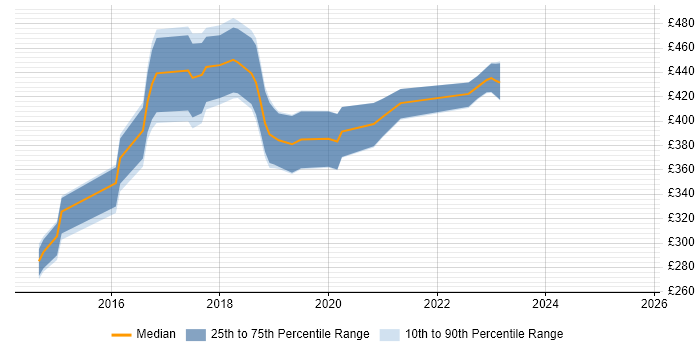 Contractor daily rate distribution trend for jobs in Scotland citing Protractor Contractor daily rate distribution trend for jobs in Scotland citing Protractor