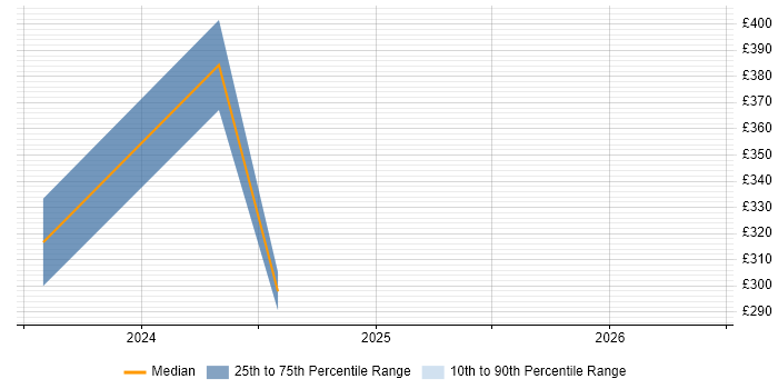 Contractor daily rate distribution trend for jobs in Scotland citing pSOS