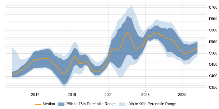 Contractor daily rate distribution trend for jobs in Scotland citing Public Cloud